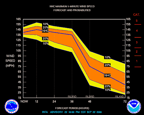 [Chart of forecast and probable wind speeds]